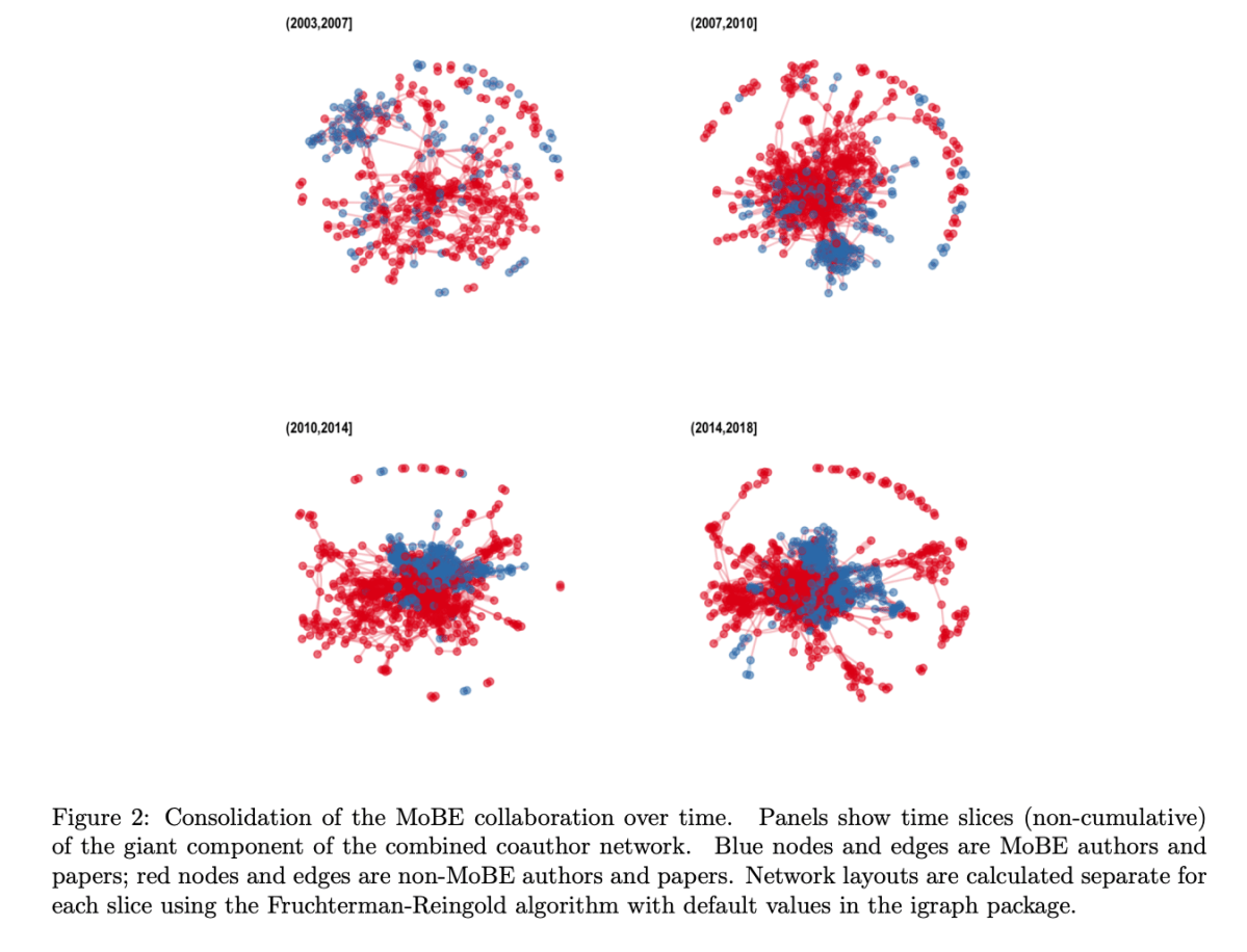 New preprint from the lab on “Network analysis to evaluate the impact of research funding on research community consolidation”